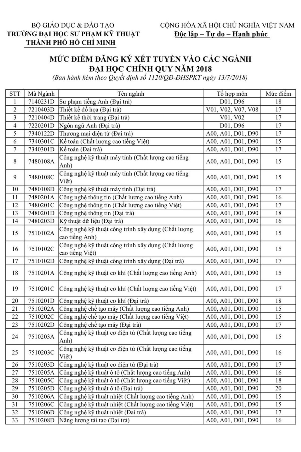 Trường ĐH Sư phạm k/thuật tphcm ban bố điểm sàn xét tuyển - Ảnh 1. Trường ĐH Sư phạm công nghệ thành phố sài gòn công bố điểm sàn xét tuyển - Ảnh 1.