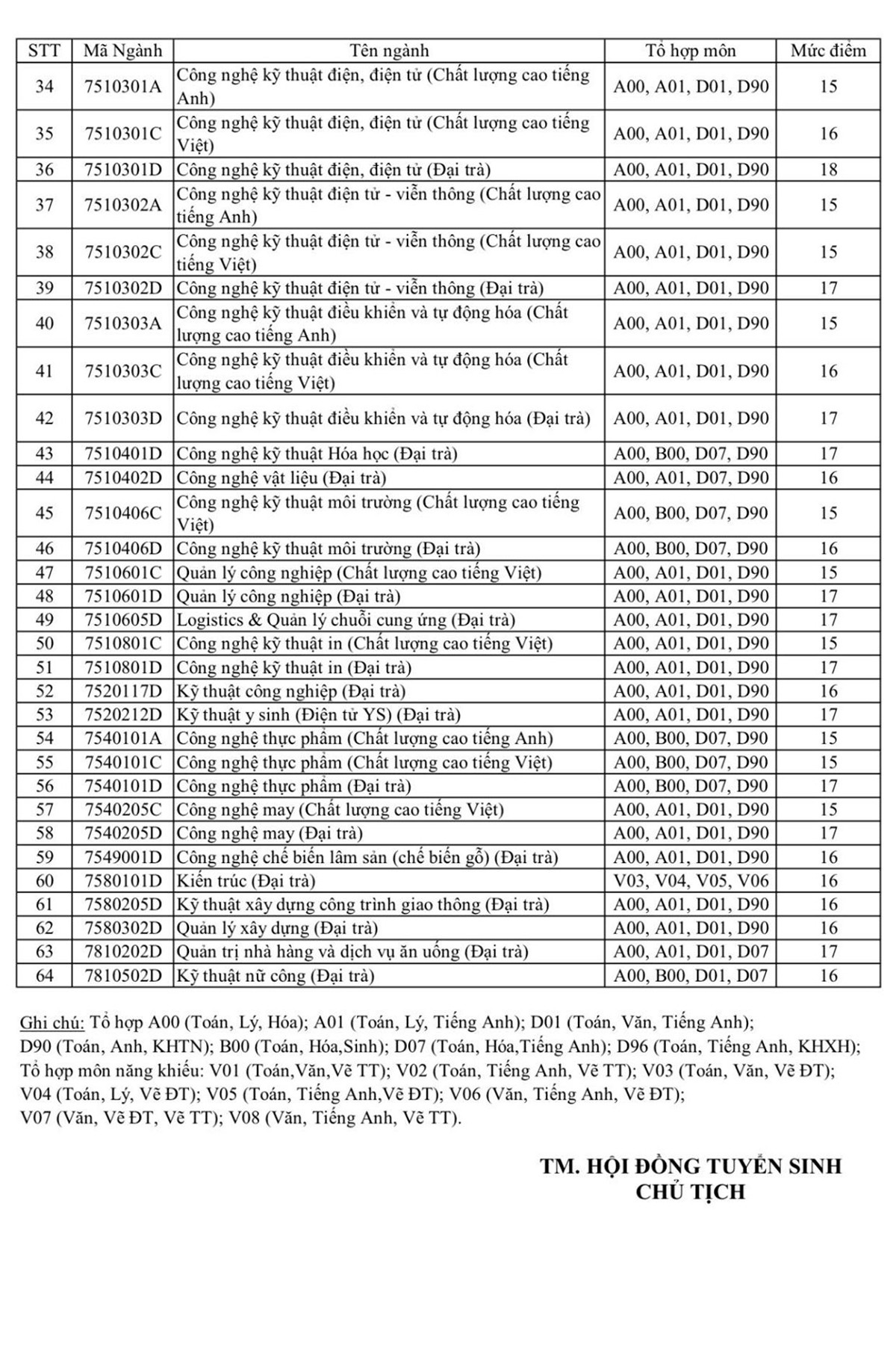 Trường ĐH Sư phạm công nghệ tphcm bàn hành điểm sàn xét tuyển - Ảnh 2. Trường ĐH Sư phạm kỹ thuật sài gòn công bố điểm sàn xét tuyển - Ảnh 2.