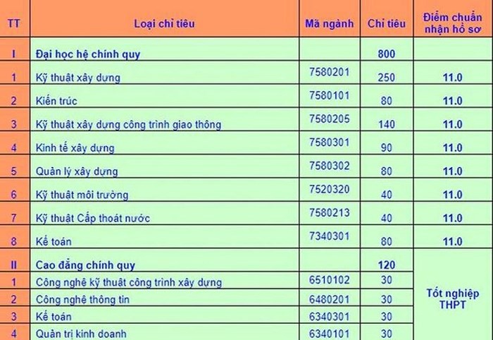 Trường đại học trước nhất lấy sàn xét tuyển từ 11 điểm - Ảnh 1. Trường đại học thứ 1 lấy sàn xét tuyển từ 11 điểm - Ảnh 1.