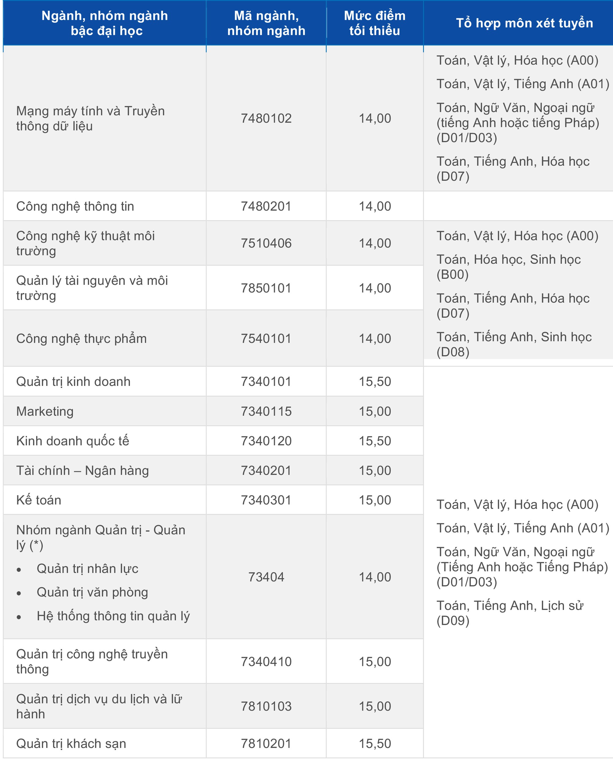 Điểm sàn xét tuyển vào trường đại học Hoa Sen - Ảnh 1. Điểm sàn xét tuyển vào trường đh Hoa Sen - Ảnh 1.