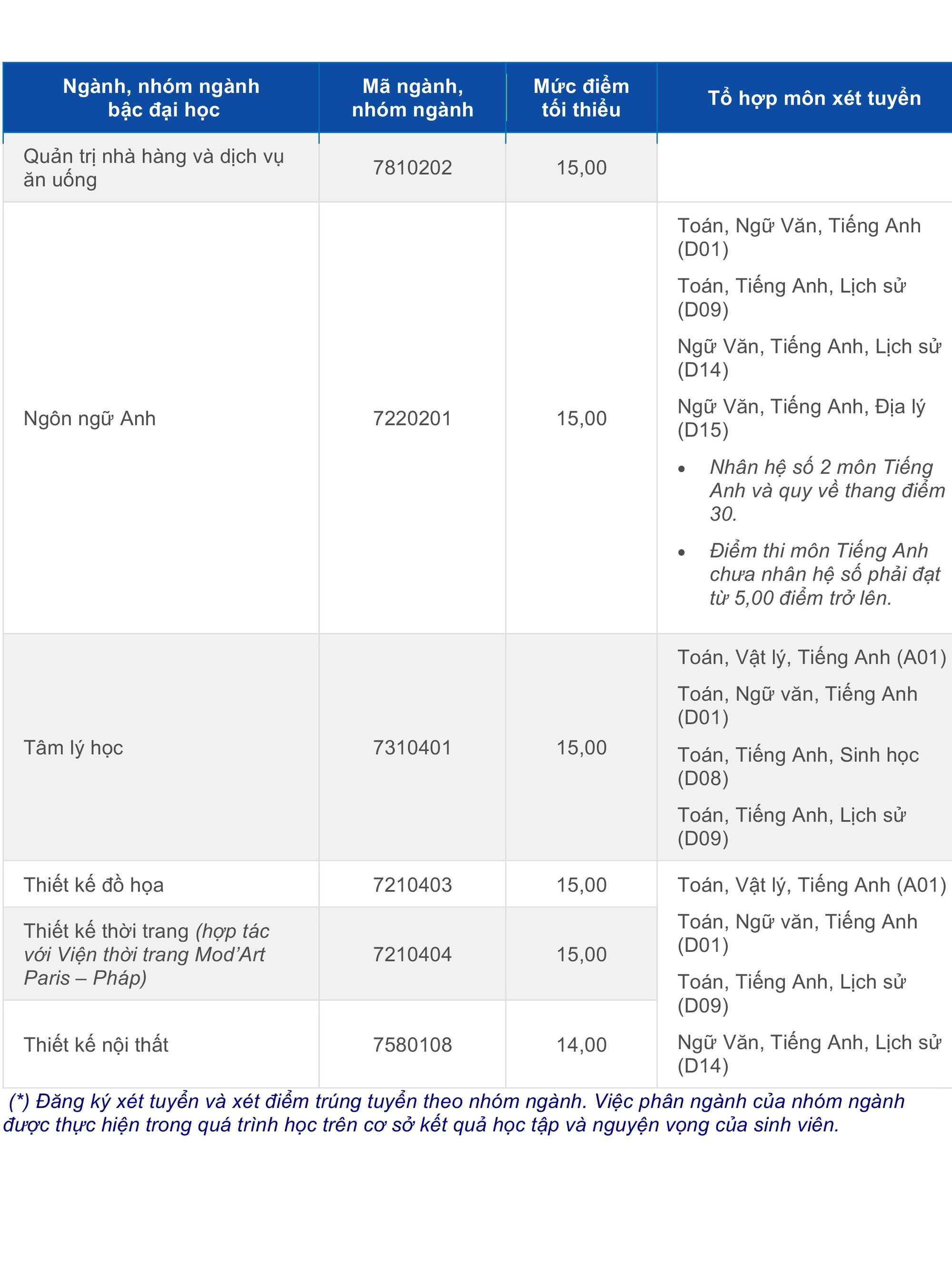 Điểm sàn xét tuyển vào trường đại học Hoa Sen - Ảnh 2. Điểm sàn xét tuyển vào trường đại học Hoa Sen - Ảnh 2.