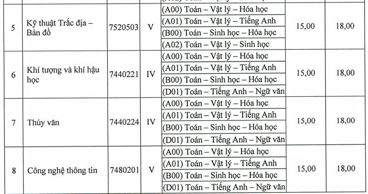 Điểm sàn trường đh Tài nguyên Môi trường, k/thuật thông tin là 15 - Ảnh 2. Điểm sàn trường đại học Tài nguyên Môi trường, k.thuật tin tức là 15 - Ảnh 2.