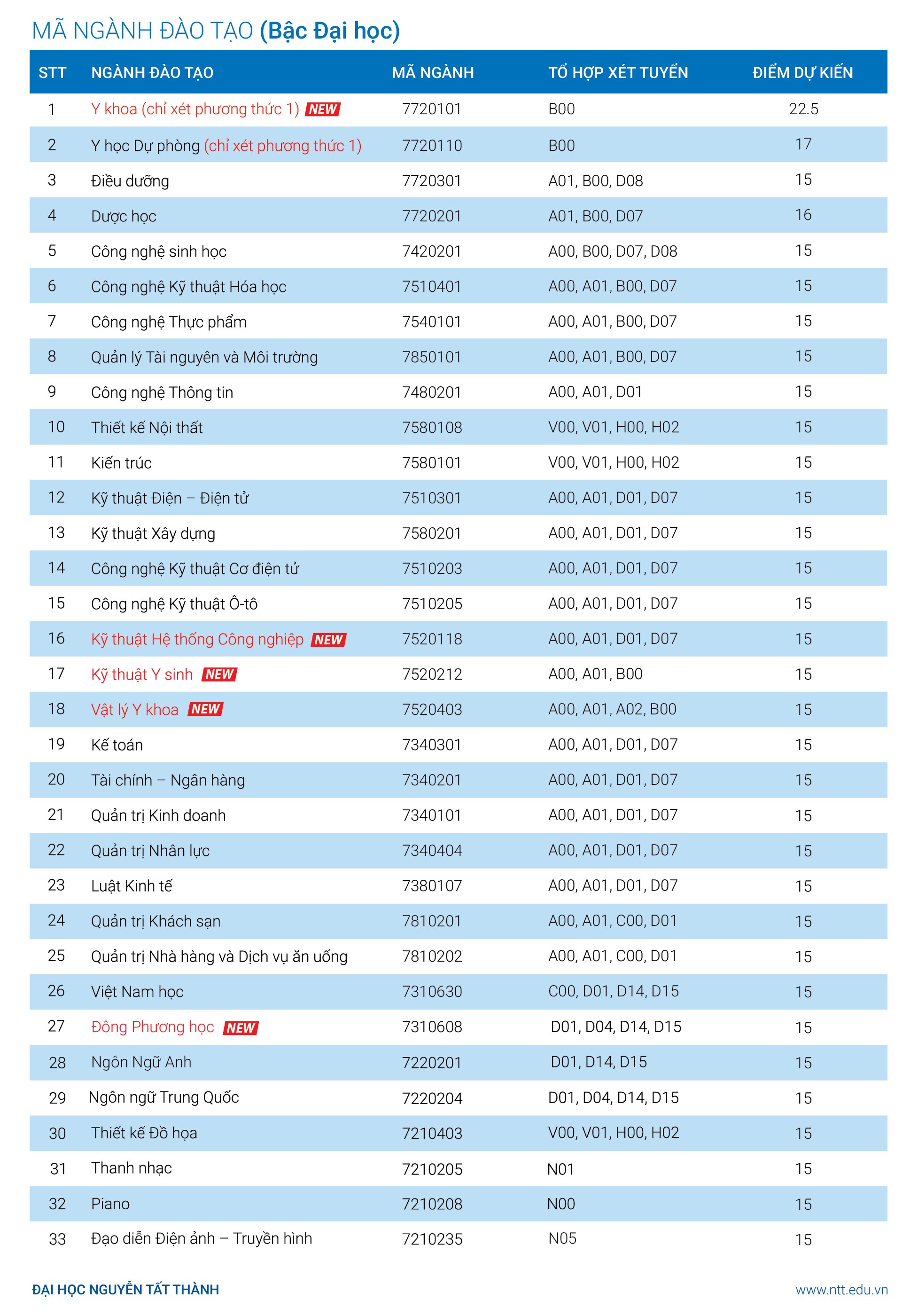 Điểm sàn vào trường đh Nguyễn Tất Thành, k/thuật thành phố sài gòn - Ảnh 1. Điểm sàn vào trường đại học Nguyễn Tất Thành, k/thuật tp. hcm - Ảnh 1.