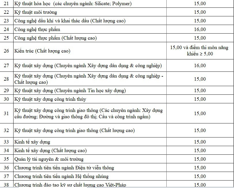 ĐH Đà Nẵng công bố điểm sàn xét tuyển - Ảnh 2. ĐH Đà Nẵng công bố điểm sàn xét tuyển - Ảnh 2.