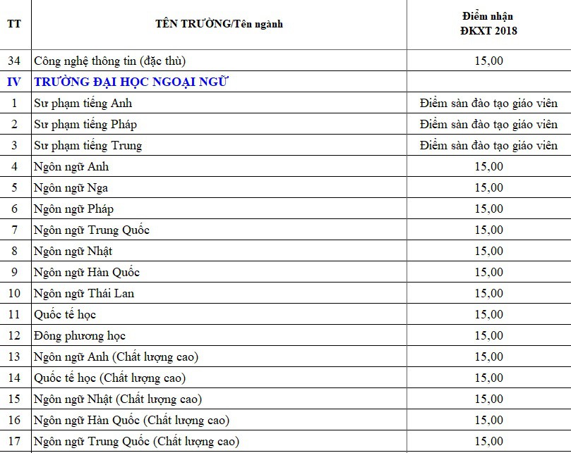 ĐH Đà Nẵng công bố điểm sàn xét tuyển - Ảnh 5. ĐH Đà Nẵng công bố điểm sàn xét tuyển - Ảnh 5.