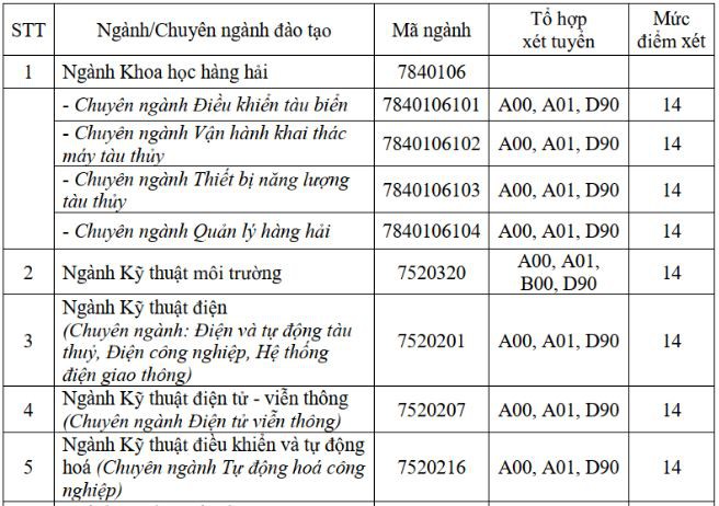 Điểm sàn trường đại học Tài nguyên Môi trường, k/thuật dữ liệu là 15 - Ảnh 5. Điểm sàn trường đh Tài nguyên Môi trường, k/thuật tin tức là 15 - Ảnh 5.