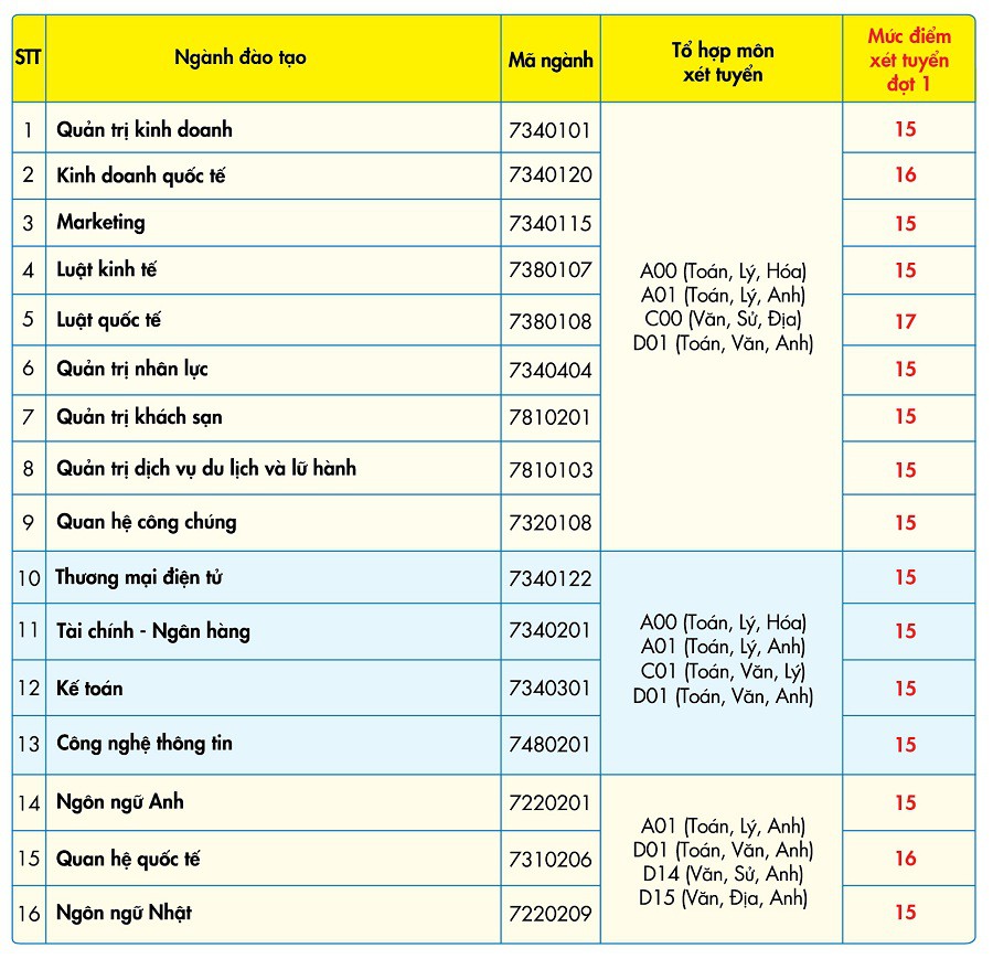 Trường ĐH Kinh tế ngân sách tài chính, Văn Hiến bàn hành điểm sàn xét tuyển - Ảnh 1. Trường ĐH Kinh tế ngân quỹ, Văn Hiến ban bố điểm sàn xét tuyển - Ảnh 1.