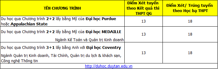 Đại học Duy Tân thông báo điểm chuẩn vào đại học - Ảnh 4. Đại học Duy Tân thông báo điểm chuẩn vào đại học - Ảnh 4.