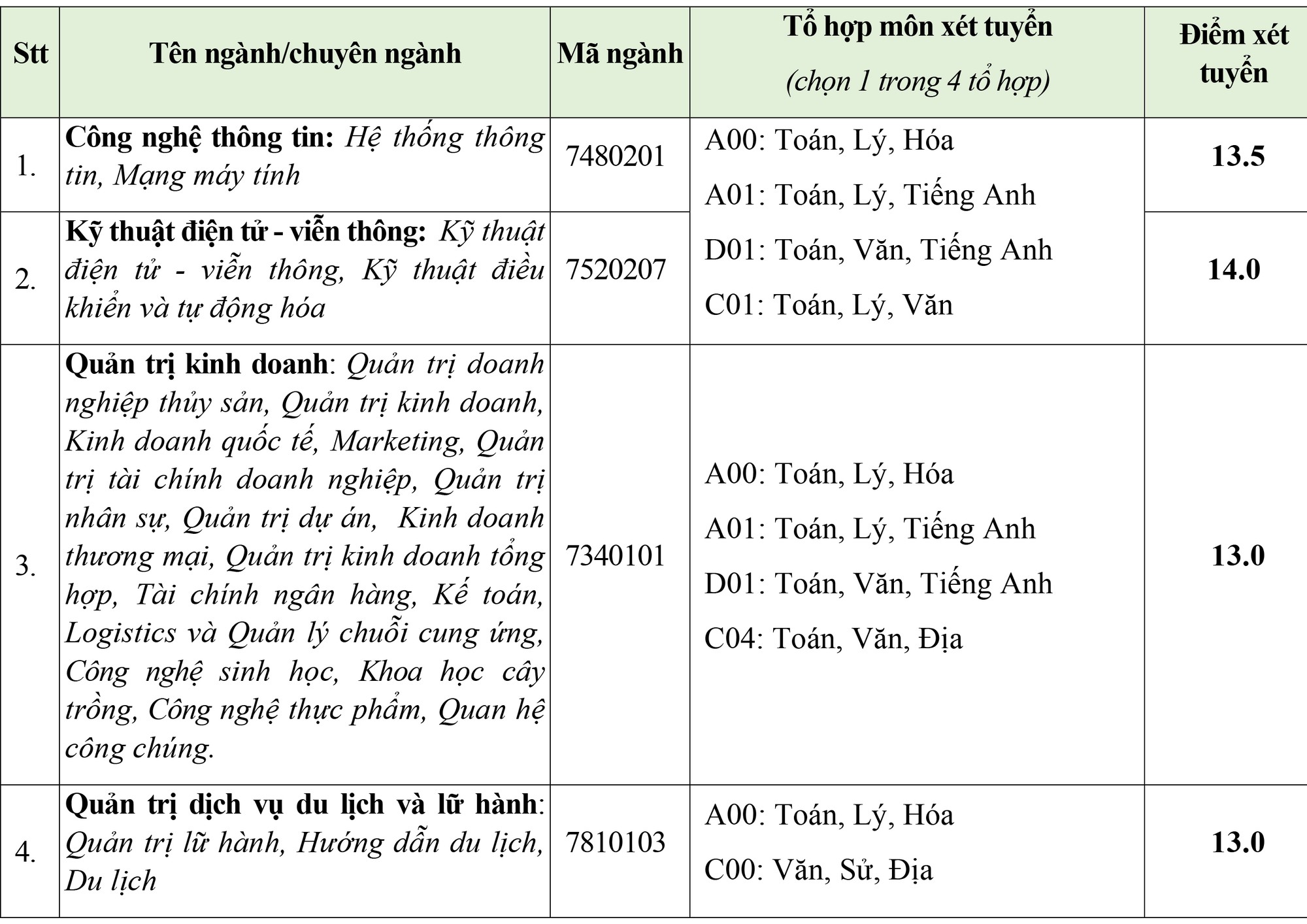 Trường ĐH Kinh tế ngân quỹ, Văn Hiến bàn hành điểm sàn xét tuyển - Ảnh 2. Trường ĐH Kinh tế tài chính, Văn Hiến công bố điểm sàn xét tuyển - Ảnh 2.