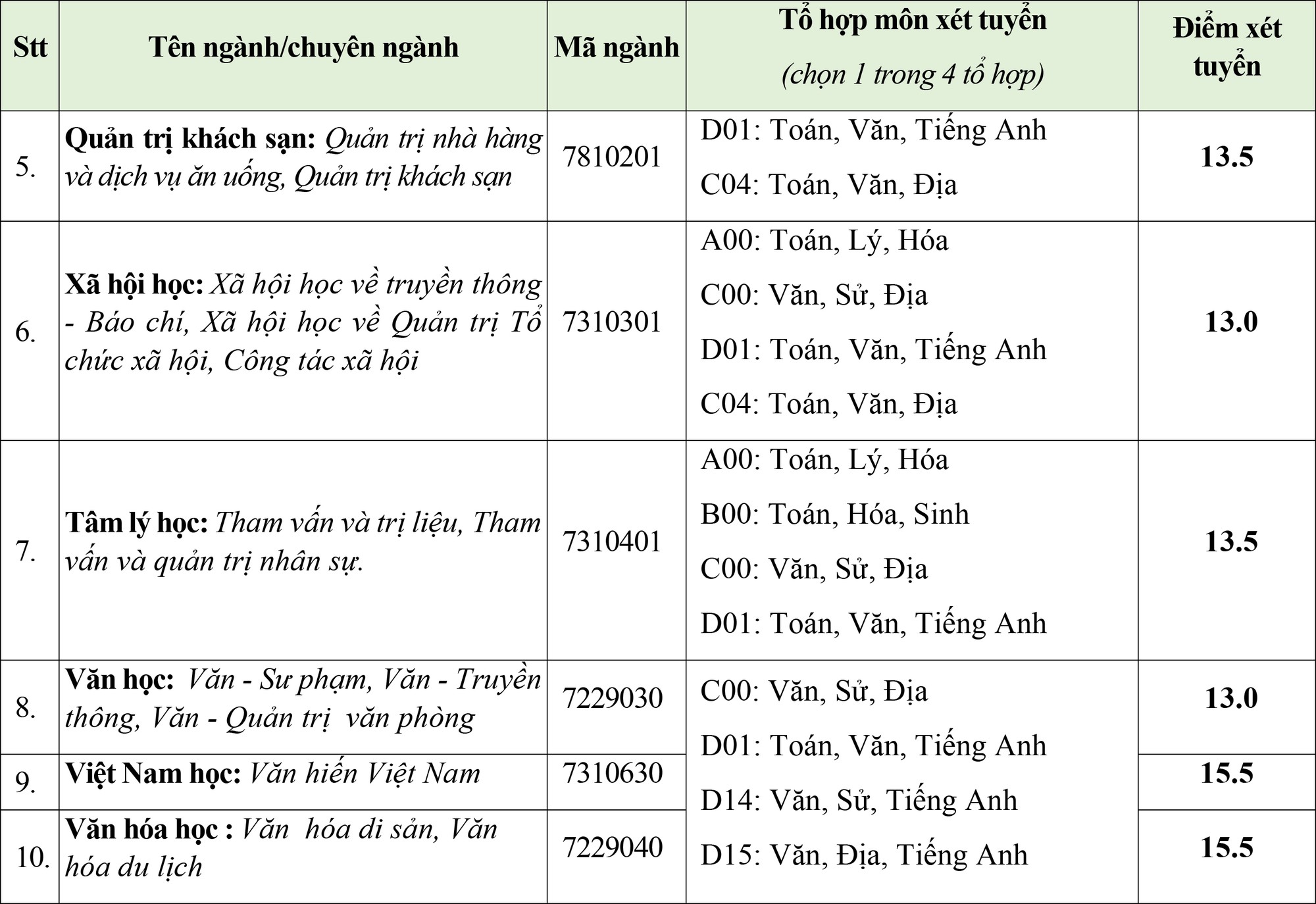 Trường ĐH Kinh tế ngân quỹ, Văn Hiến bàn hành điểm sàn xét tuyển - Ảnh 3. Trường ĐH Kinh tế tài chính, Văn Hiến bàn hành điểm sàn xét tuyển - Ảnh 3.
