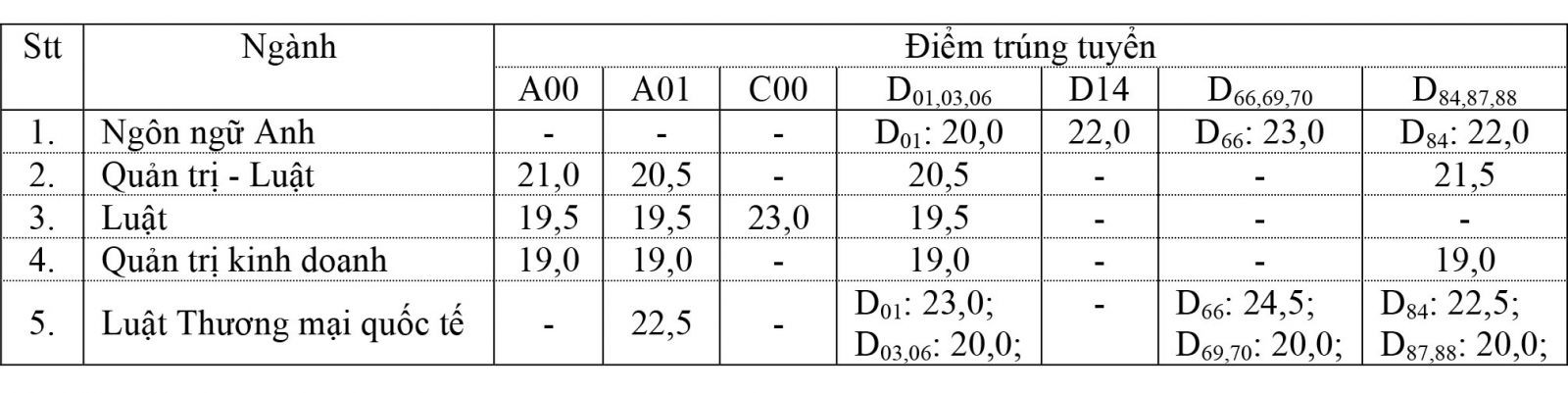 Trường ĐH Ngoại thương, ĐH Luật tp sài gòn công bố điểm trúng tuyển - Ảnh 2. Trường ĐH Ngoại thương, ĐH Luật tp.hồ chí minh ban bố điểm trúng tuyển - Ảnh 2.
