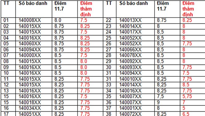 42 bài thi ngữ văn của Sơn La giảm điểm sau chấm thẩm định - Ảnh 1. 42 bài thi ngữ văn của Sơn La giảm điểm sau chấm thẩm định - Ảnh 1.