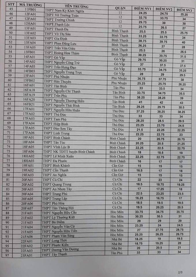 Chính thức công bố điểm chuẩn vào lớp 10 ở tp. hcm - Ảnh 20. Chính thức công bố điểm chuẩn vào lớp 10 ở sài gòn - Ảnh 20.