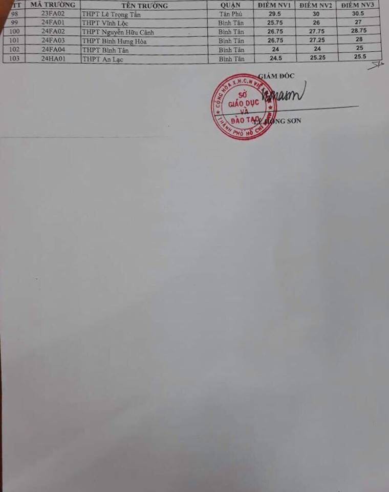 Chính thức ban bố điểm chuẩn vào lớp 10 ở thành phố hồ chí minh - Ảnh 22. Chính thức công bố điểm chuẩn vào lớp 10 tại tp.hcm - Ảnh 22.