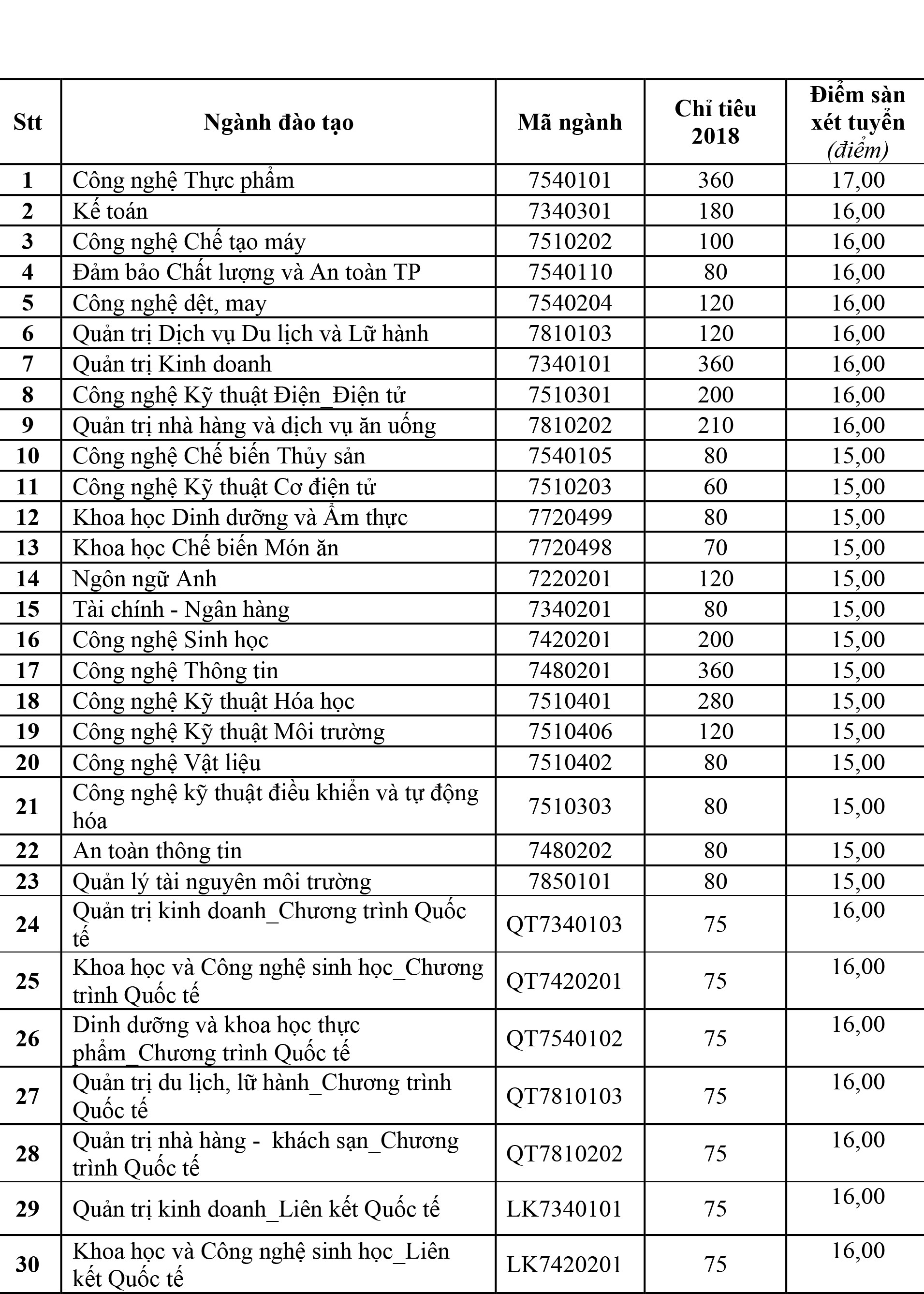 Trường ĐH trước hết ban bố điểm sàn xét tuyển - Ảnh 1. Trường ĐH thứ 1 ban bố điểm sàn xét tuyển - Ảnh 1.