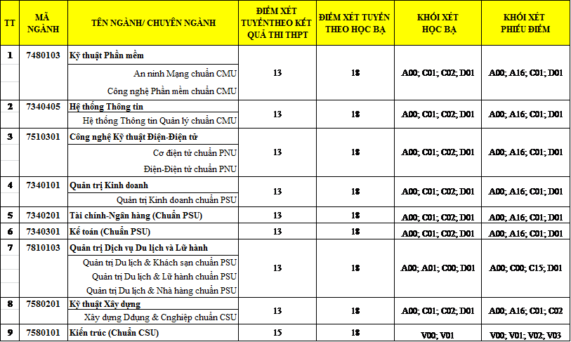 Đại học Duy Tân thông báo điểm xét tuyển bổ sung lần 1 vào đại học năm 2018 - Ảnh 2. Đại học Duy Tân thông báo điểm xét tuyển bổ sung lần 1 vào đại học năm 2018 - Ảnh 2.