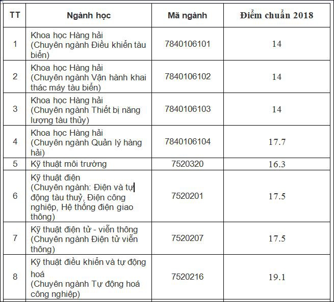 Điểm chuẩn trường đh việc đi lại chuyên chở tp sài gòn cao nhất 21,2 - Ảnh 1. Điểm chuẩn trường đh việc đi lại vận tải sài gòn cao nhất 21,2 - Ảnh 1.