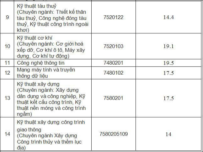 Điểm chuẩn trường đh việc đi lại chuyên chở tp sài gòn cao nhất 21,2 - Ảnh 2. Điểm chuẩn trường đh việc di chuyển chuyên chở thành phố hcm cao nhất 21,2 - Ảnh 2.