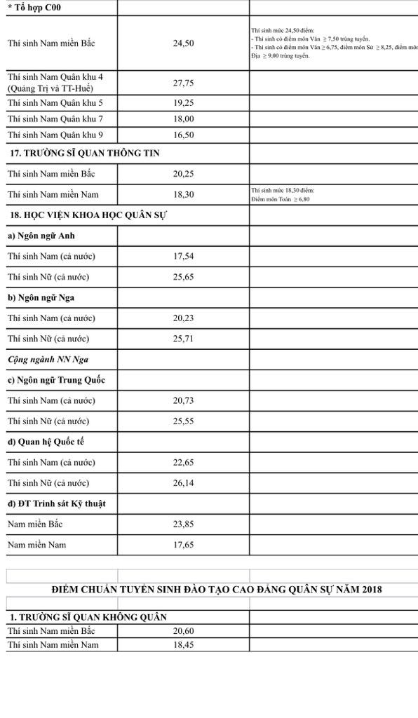 Toàn cảnh điểm chuẩn trường quân đội: những ngành chỉ 17-18 điểm - Ảnh 4. Toàn cảnh điểm chuẩn trường quân đội: nhiều ngành chỉ 17-18 điểm - Ảnh 4.