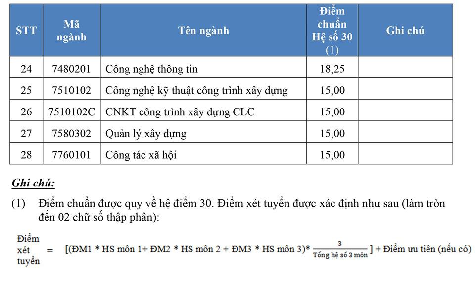 Điểm chuẩn trường đh ngân hàng, Mở tphcm - Ảnh 2. Điểm chuẩn trường đại học nhà băng, Mở tphcm - Ảnh 2.