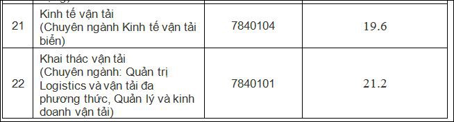 Điểm chuẩn trường đh việc đi lại vận chuyển thành phố hcm cao nhất 21,2 - Ảnh 4. Điểm chuẩn trường đại học giao thông vận chuyển thành phố sài gòn cao nhất 21,2 - Ảnh 4.