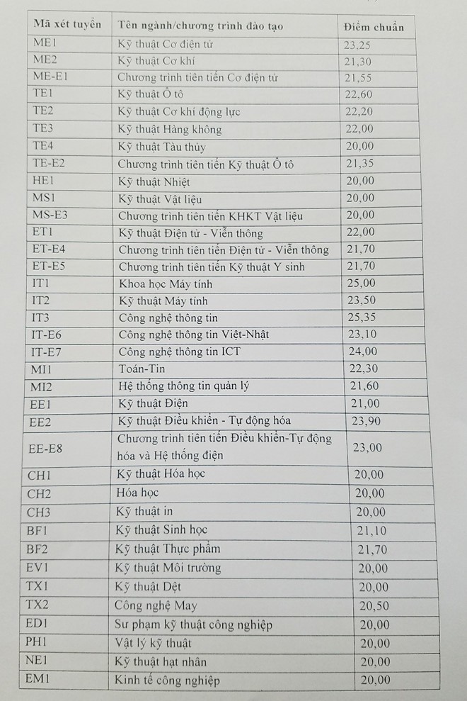 Điểm chuẩn cao nhất của trường đại học Bách khoa thành phố hn là 25,35 - Ảnh 1. Điểm chuẩn cao nhất của trường đại học Bách khoa tp hà nội là 25,35 - Ảnh 1.