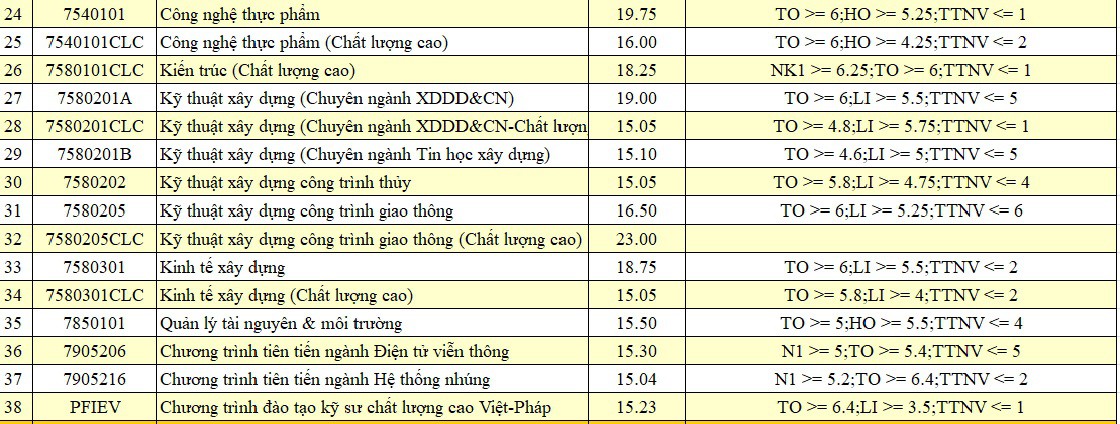 Xem điểm chuẩn của ĐH Đà Nẵng - Ảnh 2. Xem điểm chuẩn của ĐH Đà Nẵng - Ảnh 2.