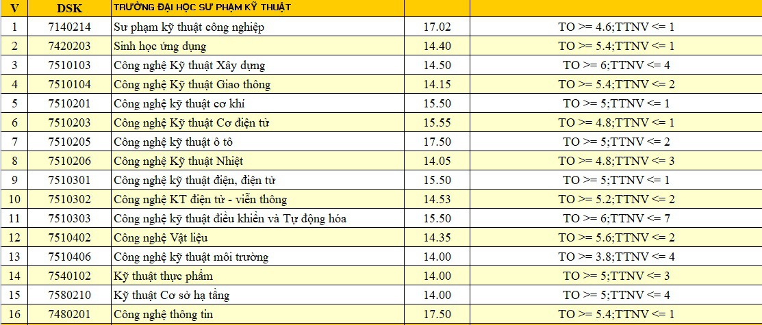 Xem điểm chuẩn của ĐH Đà Nẵng - Ảnh 7. Xem điểm chuẩn của ĐH Đà Nẵng - Ảnh 7.