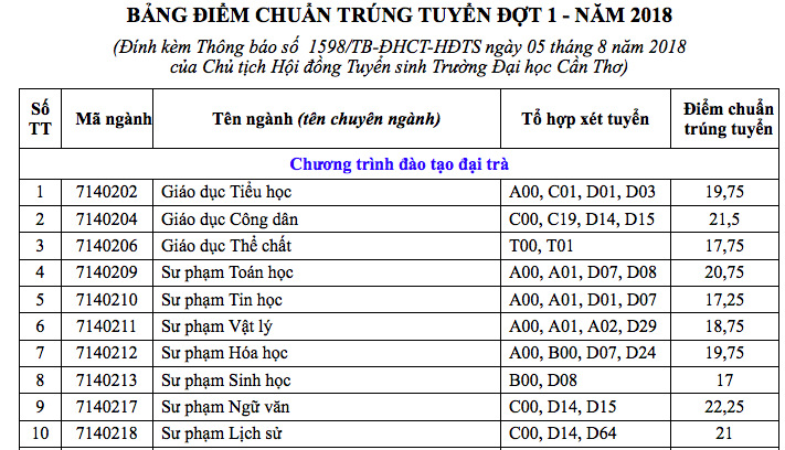 Điểm chuẩn trường đại học Cần Thơ: những ngành chỉ lấy 14 điểm - Ảnh 1. Điểm chuẩn trường đh Cần Thơ: các ngành chỉ lấy 14 điểm - Ảnh 1.
