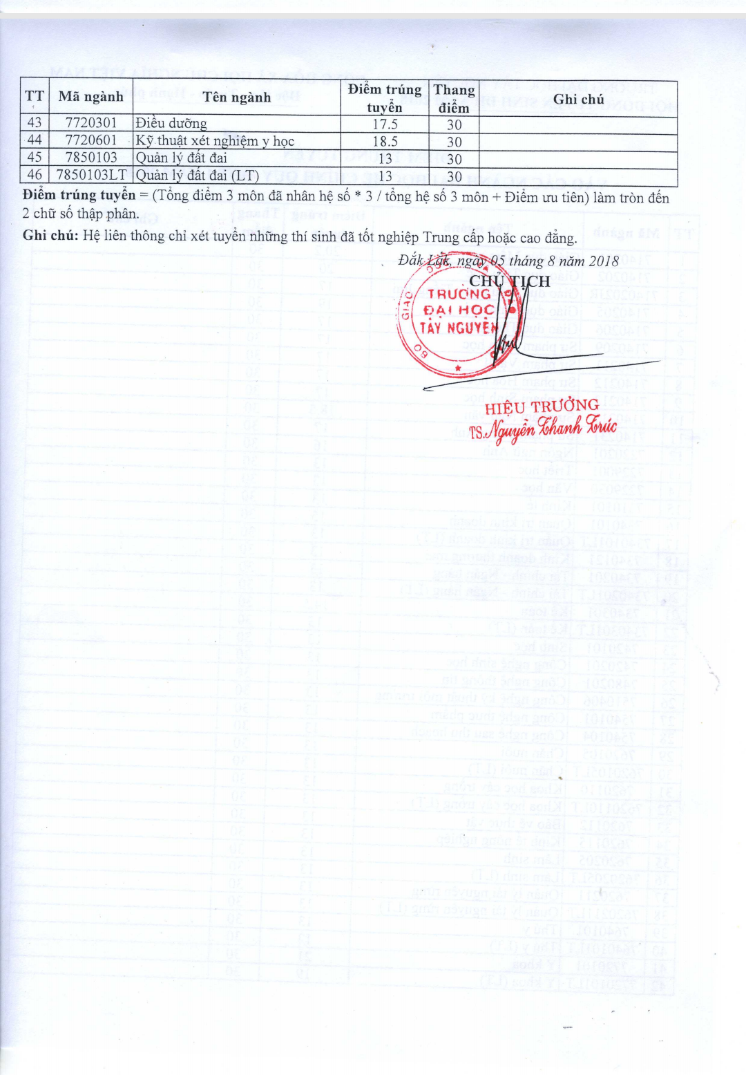 Đại Học Tây Nguyên công bố điểm chuẩn - Ảnh 2. Đại Học Tây Nguyên bàn hành điểm chuẩn - Ảnh 2.