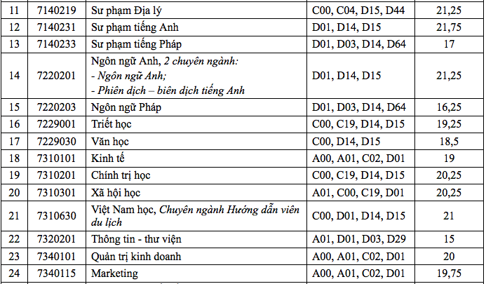 Điểm chuẩn trường đại học Cần Thơ: các ngành chỉ lấy 14 điểm - Ảnh 2. Điểm chuẩn trường đại học Cần Thơ: các ngành chỉ lấy 14 điểm - Ảnh 2.