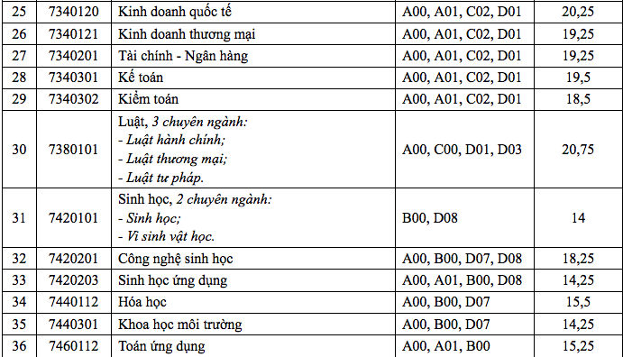 Điểm chuẩn trường đại học Cần Thơ: những ngành chỉ lấy 14 điểm - Ảnh 3. Điểm chuẩn trường đh Cần Thơ: các ngành chỉ lấy 14 điểm - Ảnh 3.