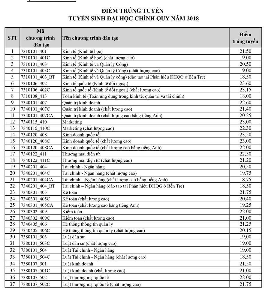 Điểm chuẩn trường đại học cơ cấu, Kinh tế - Luật - Ảnh 4. Điểm chuẩn trường đại học kiến trúc, Kinh tế - Luật - Ảnh 4.