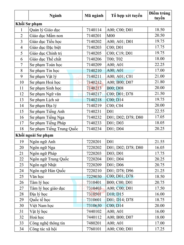 Y khoa Phạm Ngọc Thạch, Sư phạm thành phố hồ chí minh công bố điểm chuẩn - Ảnh 3. Y khoa Phạm Ngọc Thạch, Sư phạm tp.hcm công bố điểm chuẩn - Ảnh 3.