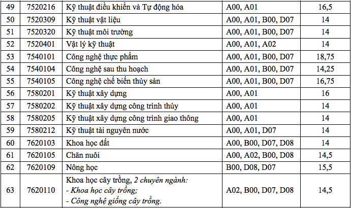 Điểm chuẩn trường đại học Cần Thơ: nhiều ngành chỉ lấy 14 điểm - Ảnh 5. Điểm chuẩn trường đh Cần Thơ: nhiều ngành chỉ lấy 14 điểm - Ảnh 5.