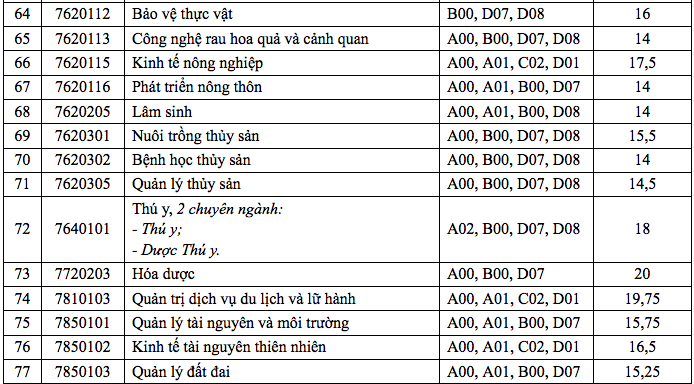 Điểm chuẩn trường đh Cần Thơ: những ngành chỉ lấy 14 điểm - Ảnh 6. Điểm chuẩn trường đh Cần Thơ: những ngành chỉ lấy 14 điểm - Ảnh 6.