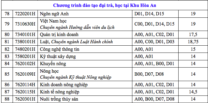 Điểm chuẩn trường đại học Cần Thơ: các ngành chỉ lấy 14 điểm - Ảnh 7. Điểm chuẩn trường đại học Cần Thơ: những ngành chỉ lấy 14 điểm - Ảnh 7.