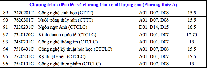 Điểm chuẩn trường đh Cần Thơ: những ngành chỉ lấy 14 điểm - Ảnh 8. Điểm chuẩn trường đh Cần Thơ: nhiều ngành chỉ lấy 14 điểm - Ảnh 8.