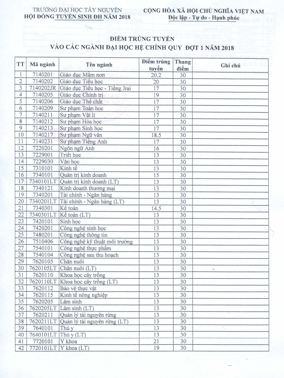 Đại Học Tây Nguyên ban bố điểm chuẩn - Ảnh 1. Đại Học Tây Nguyên ban bố điểm chuẩn - Ảnh 1.