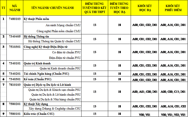 Trường Đại học Duy Tân công bố điểm trúng tuyển đại học đợt 1 năm 2018 - Ảnh 2. Trường Đại học Duy Tân công bố điểm trúng tuyển đại học đợt 1 năm 2018 - Ảnh 2.