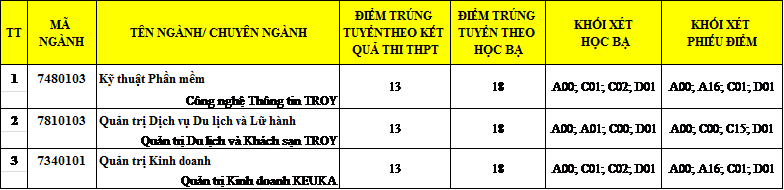 Trường Đại học Duy Tân công bố điểm trúng tuyển đại học đợt 1 năm 2018 - Ảnh 3. Trường Đại học Duy Tân công bố điểm trúng tuyển đại học đợt 1 năm 2018 - Ảnh 3.