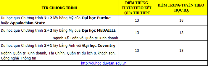 Trường Đại học Duy Tân công bố điểm trúng tuyển đại học đợt 1 năm 2018 - Ảnh 4. Trường Đại học Duy Tân công bố điểm trúng tuyển đại học đợt 1 năm 2018 - Ảnh 4.
