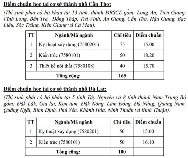 Điểm chuẩn trường đại học cơ cấu, Kinh tế - Luật - Ảnh 2. Điểm chuẩn trường đại học cơ cấu, Kinh tế - Luật - Ảnh 2.