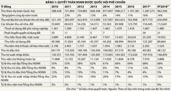 Thu từ đất, sai cũng từ đất