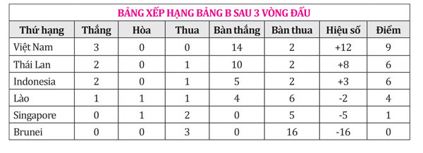 U22 Thái Lan bám sát ngôi đầu của Việt Nam - Ảnh 2.