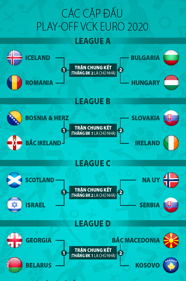 Bốc thăm Euro 2020: Bảng tử thần xướng tên Đức, Pháp, Bồ - Ảnh 12.