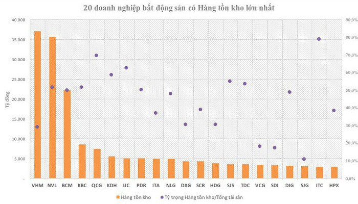 20 doanh nghiệp địa ốc đang "ôm" hơn 7,4 tỉ USD hàng tồn kho