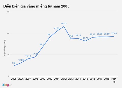 Vì sao các ngân hàng không còn mặn mà với vàng miếng? - Ảnh 2.