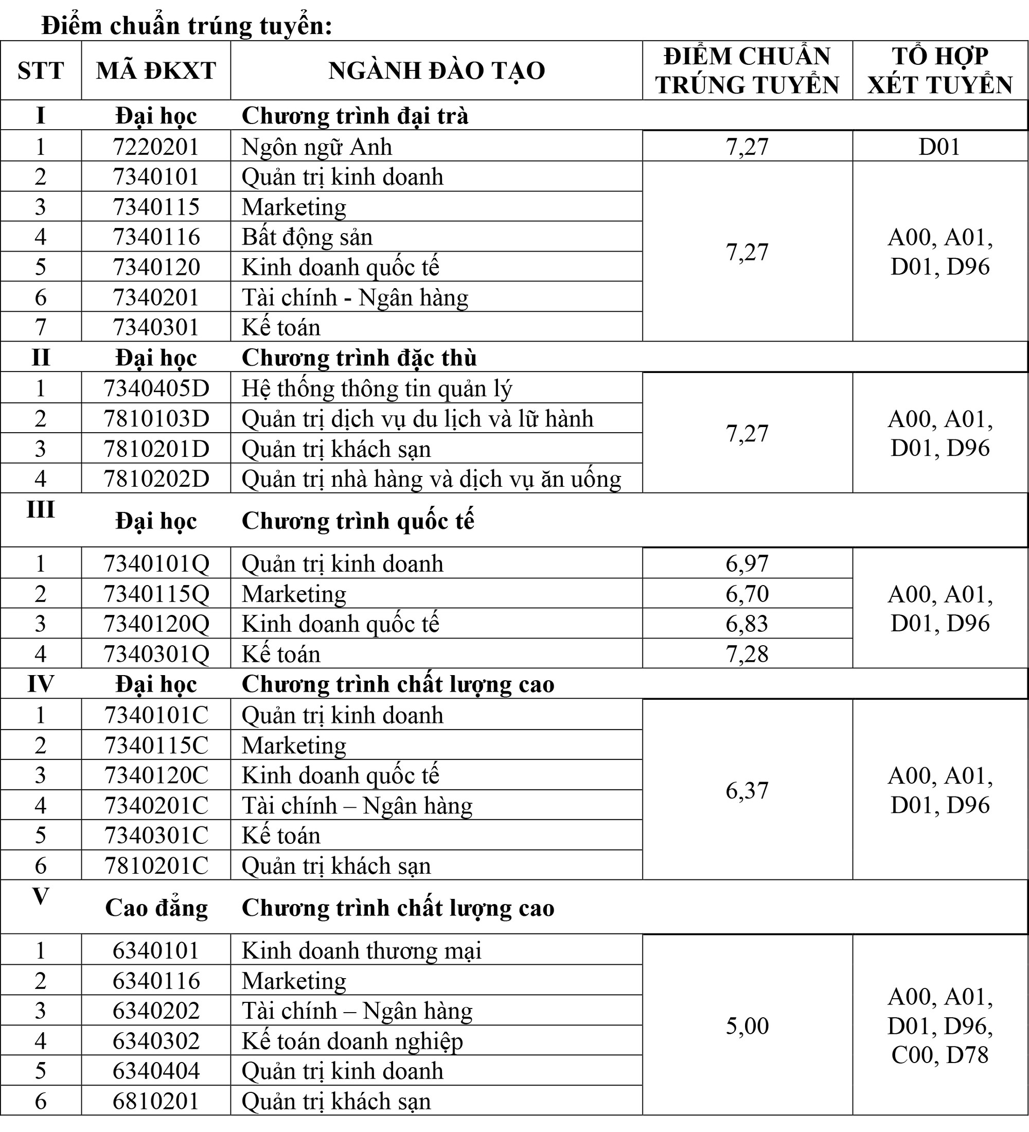 Nhiá»u TrÆ°á»ng Ä'h Cong Bá»' Káº¿t Quáº£ Tuyá»ƒn Tháº³ng Xet Há»c Báº¡ Bao NgÆ°á»i Lao Ä'á»™ng