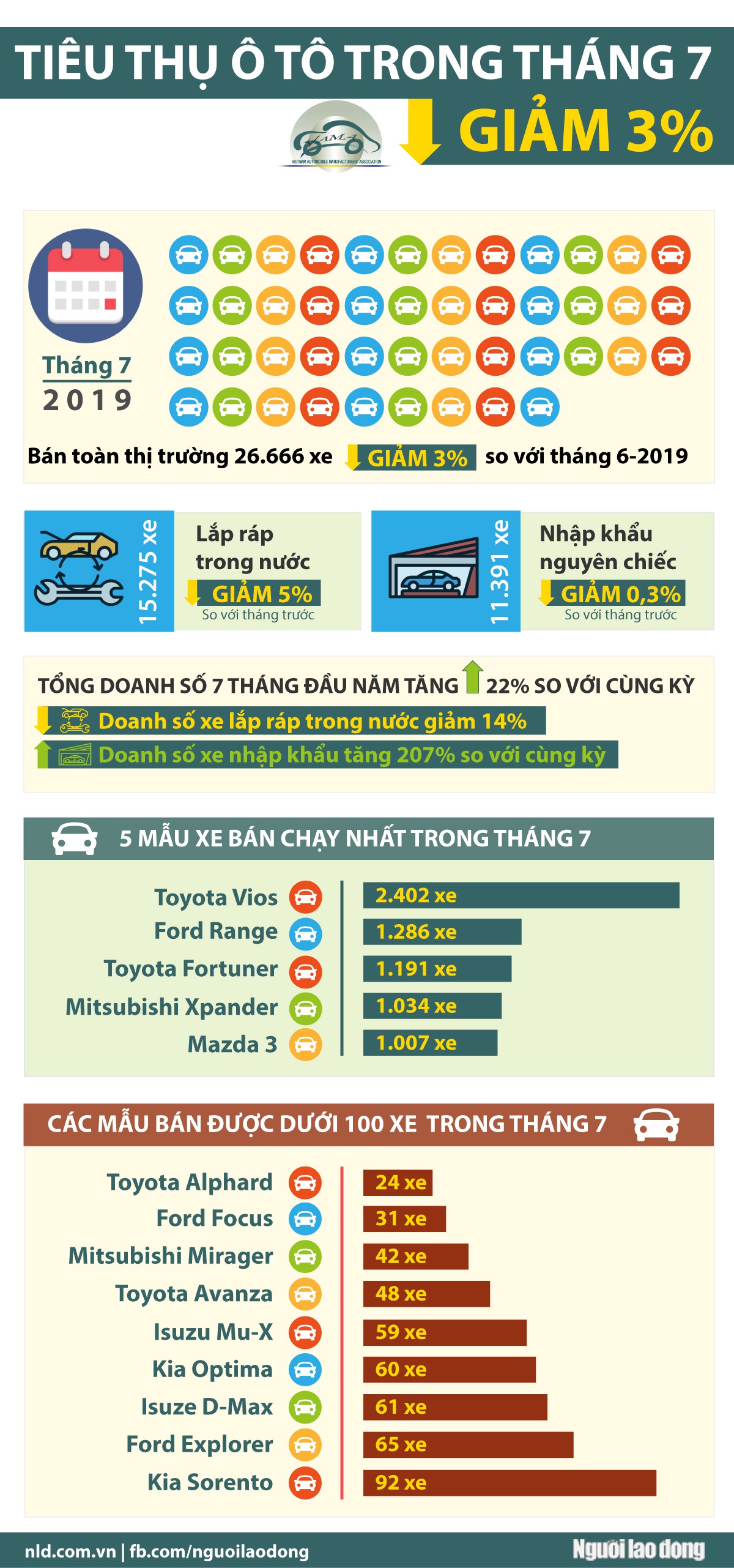 [Infographic] Nhiều mẫu ôtô chỉ bán được vài chục chiếc trong tháng 7 - Ảnh 1.